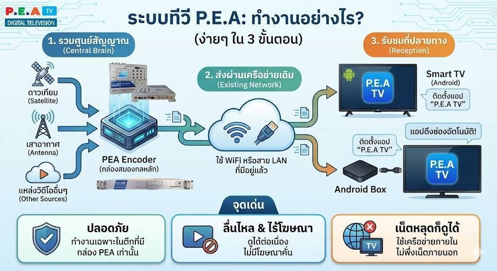 โรงแรมสร้างใหม่ ตัดงบเดินสาย RG6 (สายทีวี) ทิ้ง เหลือไว้แค่สาย LAN เพราะคิดว่าใช้ Smart TV ก็พอแล้ว