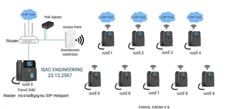 งานระบบโทรศัพท์ Wi-Fi IP Phone