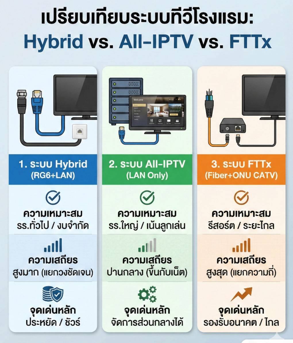 ระบบทีวีสำหรับโรงแรม คอนโด รีสอร์ท ยังมีความจำเป็นอยู่หรือไม่ หลายคนอาจจะคิดว่า ตอนนี้เขาไม่ดูทีวีกันแล้ว