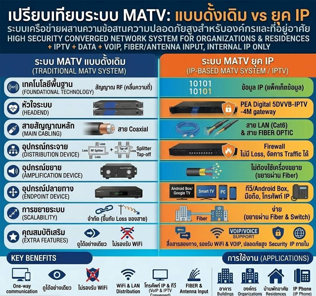 ระบบทีวีรวมศูนย์คืออะไร?