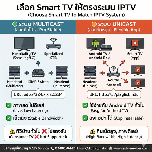 ลงทุนระบบ Hotel IPTV หลักล้าน แต่พังได้ใน 1 วินาที…ถ้าคุณมองข้ามสิ่งนี้