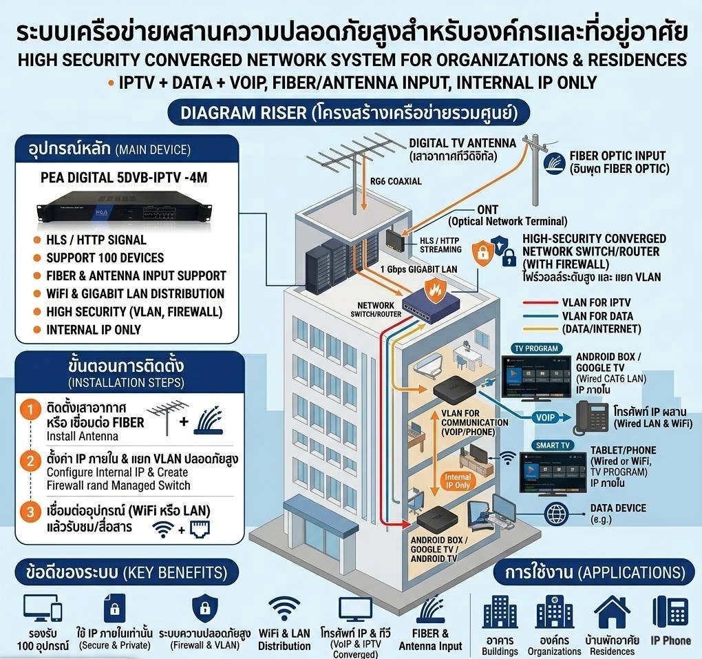 ไม่ว่าจะเป็นทีวีรุ่นเก่าๆหรือรุ่นไหนๆ เราก็แปลงให้เป็นระบบ HOTEL IPTV ได้  ทุกรุ่น ทุกยี่ห้อเลยครับ