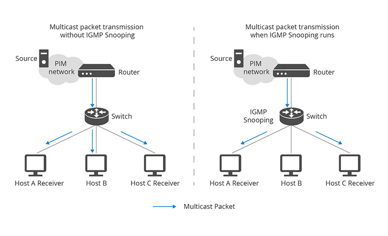 หลักการทำงานของ IGMP ใน IPTV
