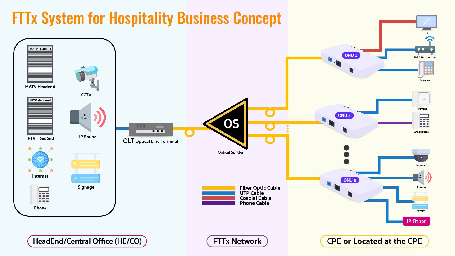 การส่งสัญญาณ MATV&DIGITAL TV ผ่านโครงข่ายไฟเบอร์ออฟติก FTTX,FTTR,FTTH