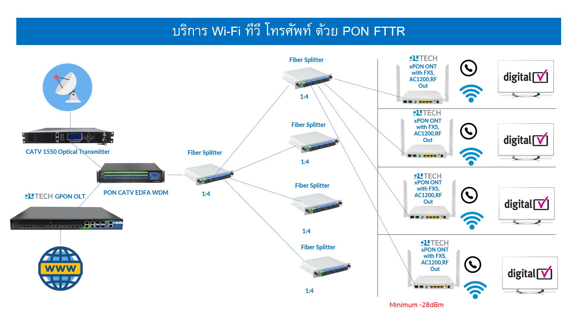 Fiber to the Room (FTTR) คืออะไร