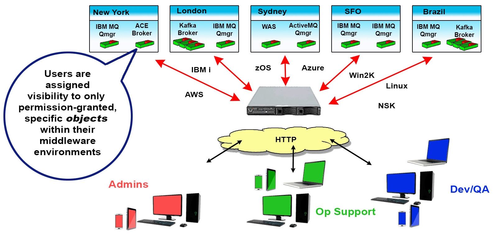 Middleware?  มิดเดิลแวร์คืออะไร