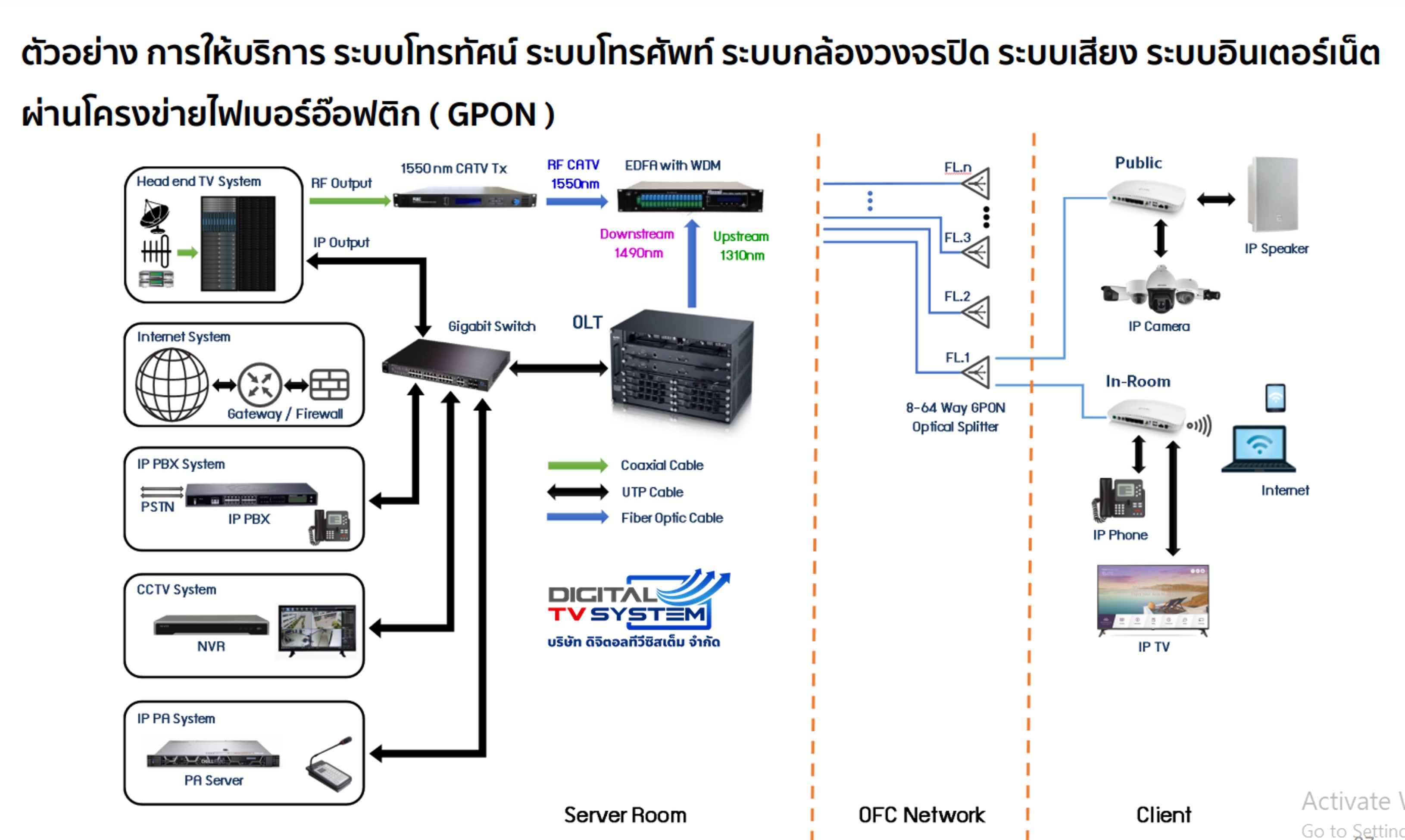 GPON FTTX กับ LAN ต่างกันอย่างไร?
