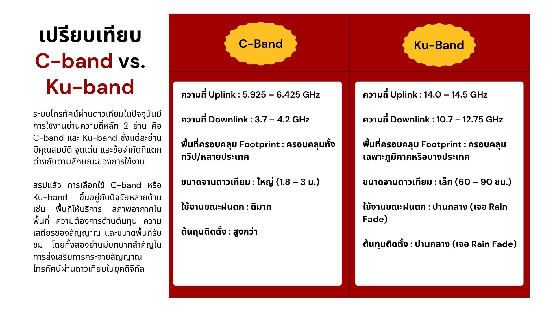 โทรทัศน์ผ่านดาวเทียม C-band และ Ku-band ความแตกต่างและข้อดี-ข้อจำกัด?