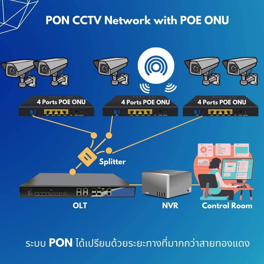 PoE Network Switch คืออะไร?