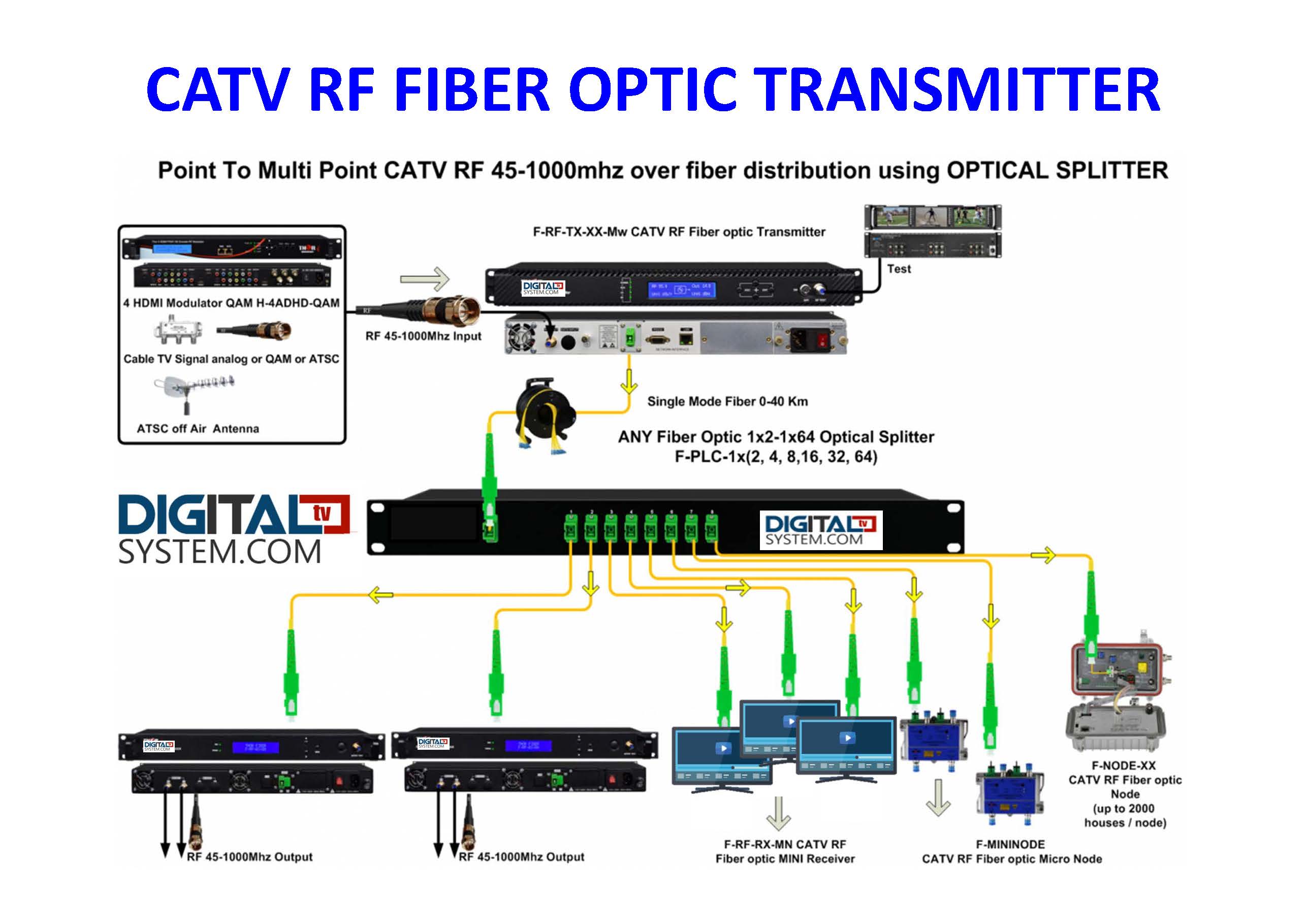 Fiber Optical Transmitter