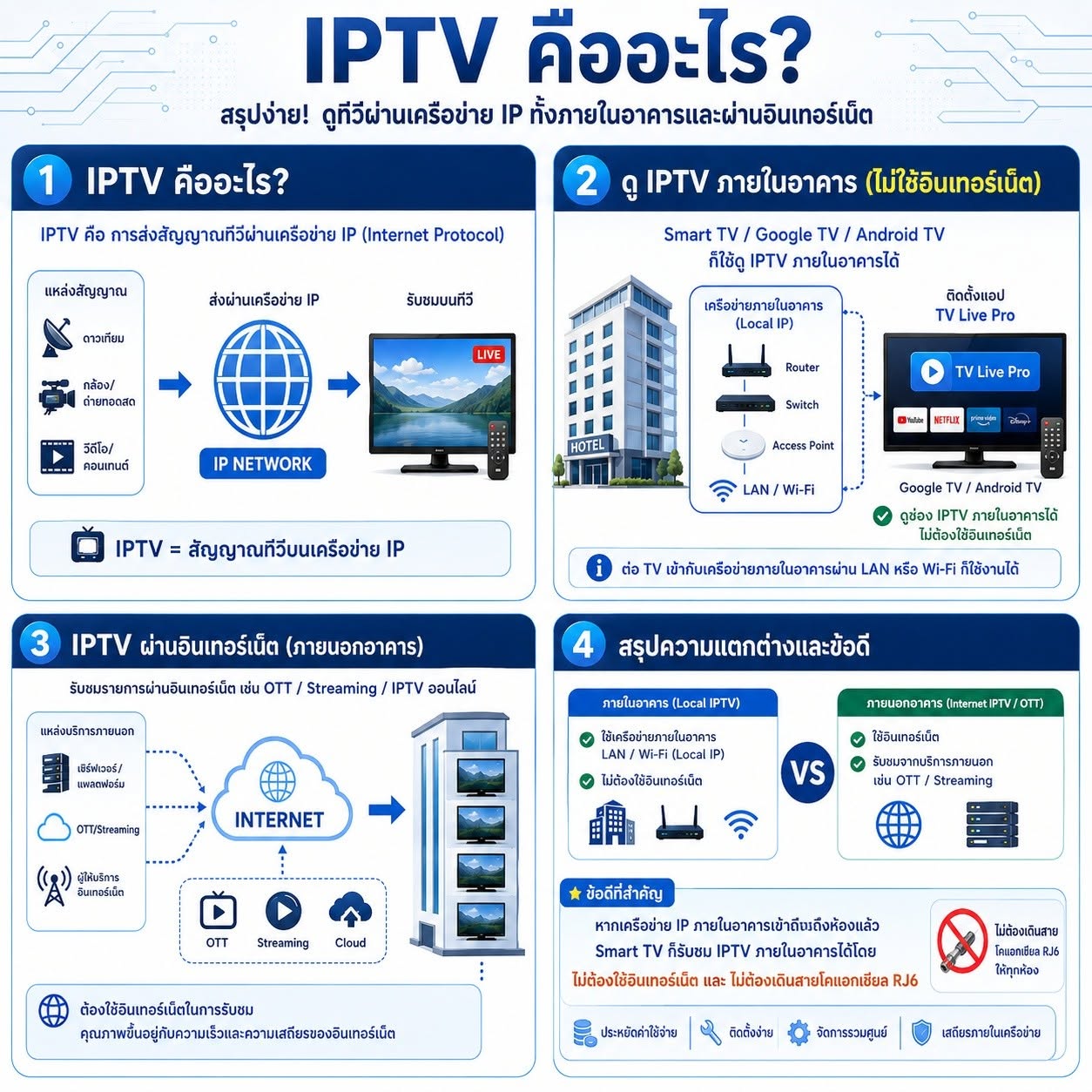 ระบบ HOTEL IPTV ถ้าไม่มีอินเตอร์ทำงานได้ไหม คือคำถามสำหรับบางคนไม่เข้าใจ