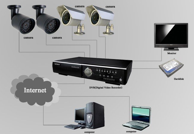 กล้องไอพี (IP Camera) คืออะไร