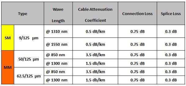การคำนวณค่า Channel Loss สาย Single Mode และ การคำนวณค่า Channel Loss สาย Multi Mode
