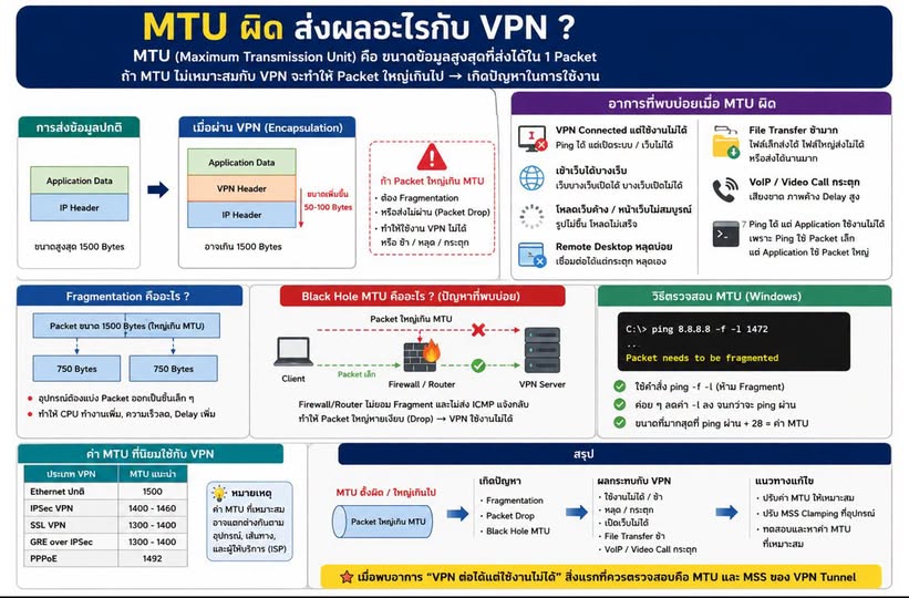 Tips แก้ปัญหา Network ทุกองค์กร MTU ผิด ส่งผลอะไรกับ VPN❓