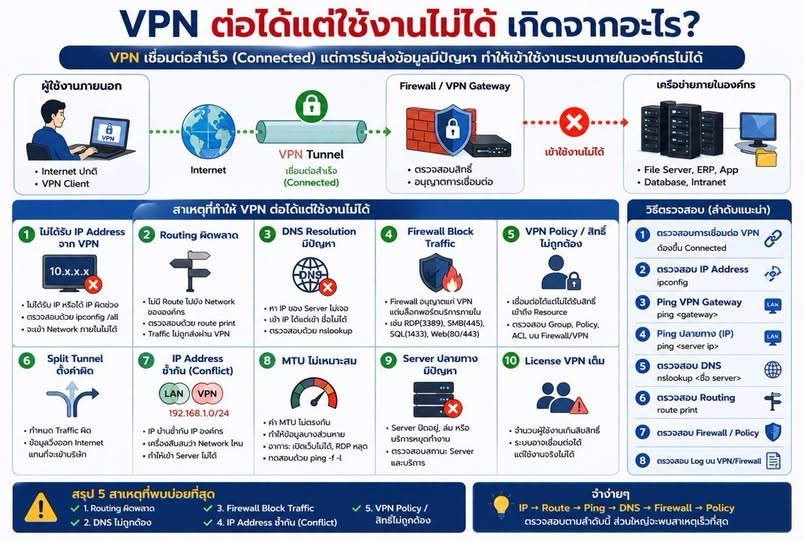 Tips แก้ปัญหา Network ทุกองค์กร VPN ต่อได้แต่ใช้งานไม่ได้ เกิดจากอะไร❓