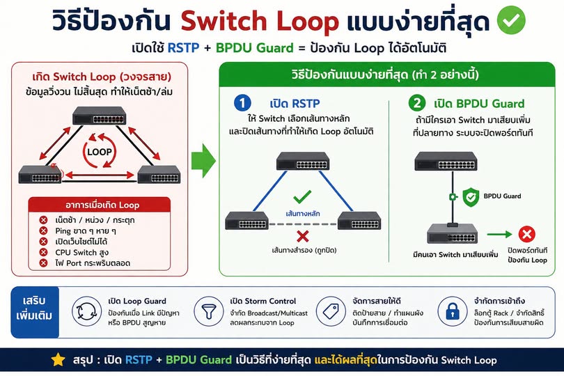 Tips แก้ปัญหา Network ทุกองค์กร วิธีป้องกัน Switch Loop แบบง่ายที่สุด‼