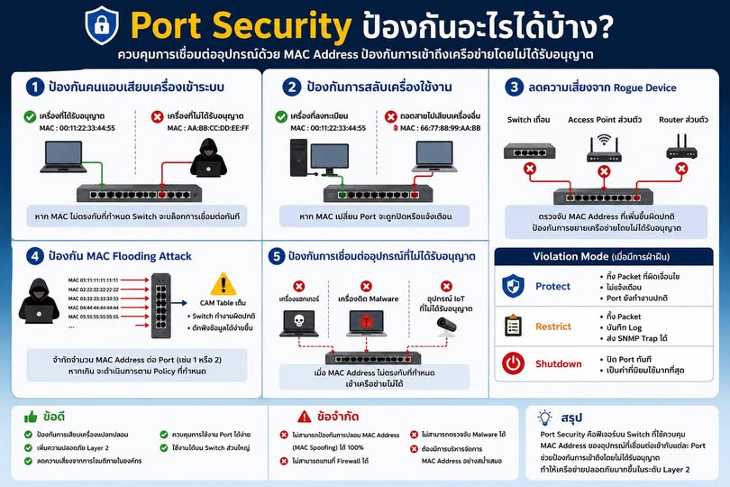 Tips แก้ปัญหา Network ทุกองค์กร Port Security ป้องกันอะไรได้บ้าง❓❓❓