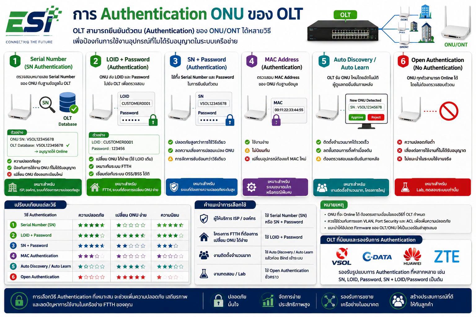 วิธีการ Authentication ONU ยอดนิยม