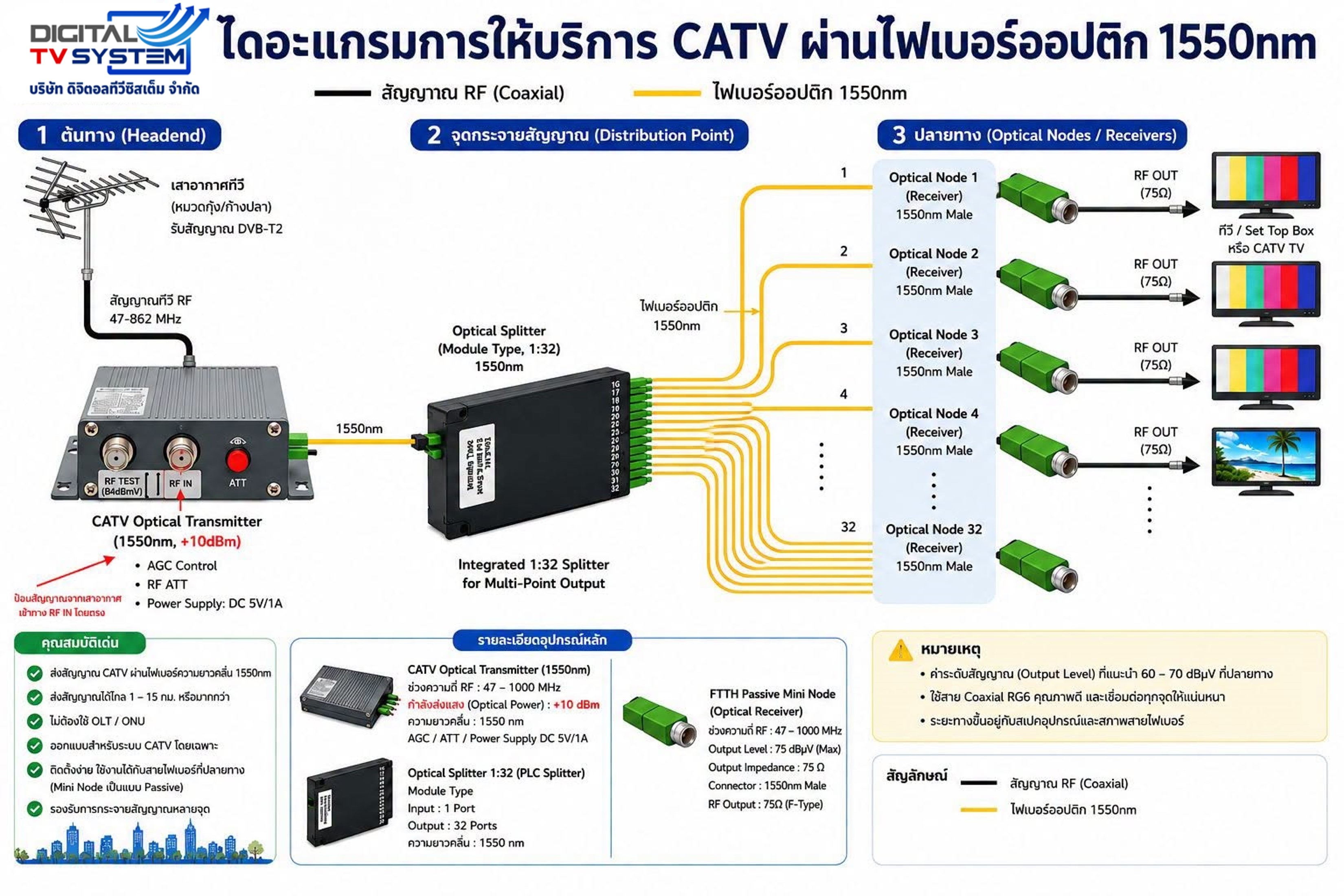 ​📺 เปลี่ยนมาใช้สาย Fiber แทน Coaxial เดินสายทีวีระยะไกล สัญญาณแรงไม่มีตก!