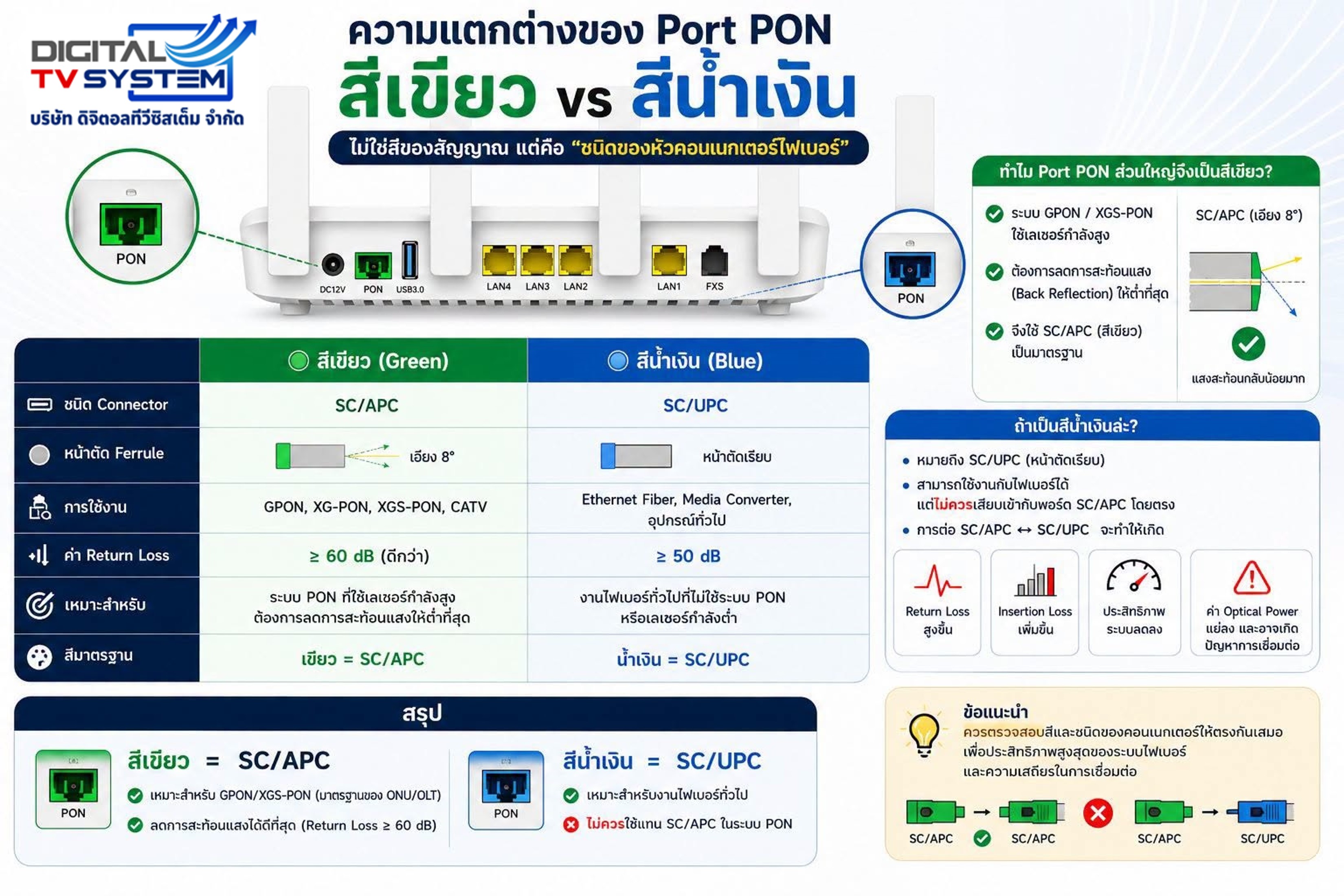 การเลือกหัวคอนเนกเตอร์สาย Patch Cord ให้ตรงกับพอร์ต ONU มีความสำคัญอย่างยิ่งต่อความเสถียรของสัญญาณอินเทอร์เน็ต