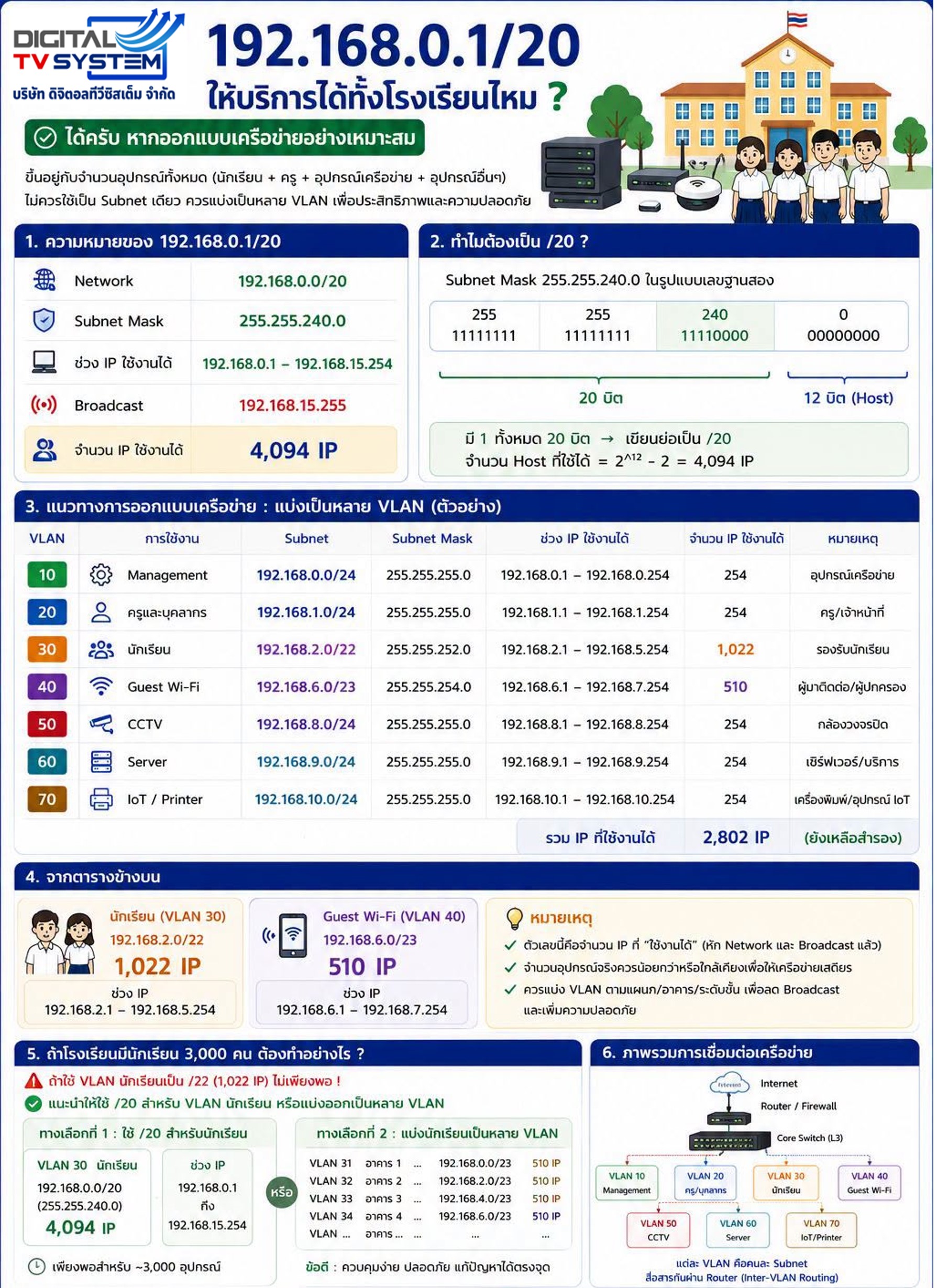 จัดสรรเครือข่ายโรงเรียนขนาดใหญ่ด้วย IP 192.168.0.0/20