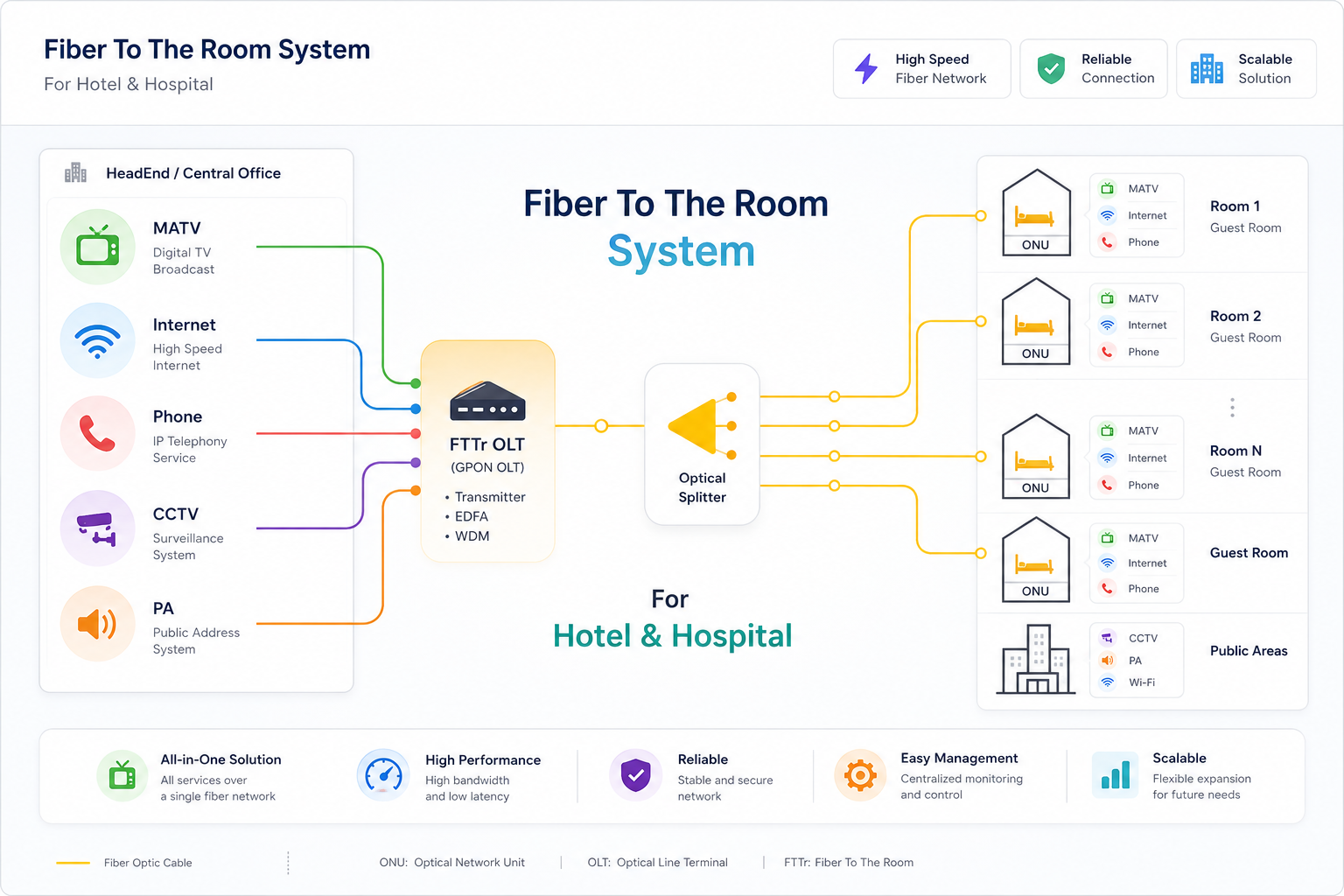 ระบบไฟฟ้าสื่อสาร แบบ FTTx สำหรับ โรงแรม หอพัก คอนโด รีสอร์ท อพาร์ทเม้นท์