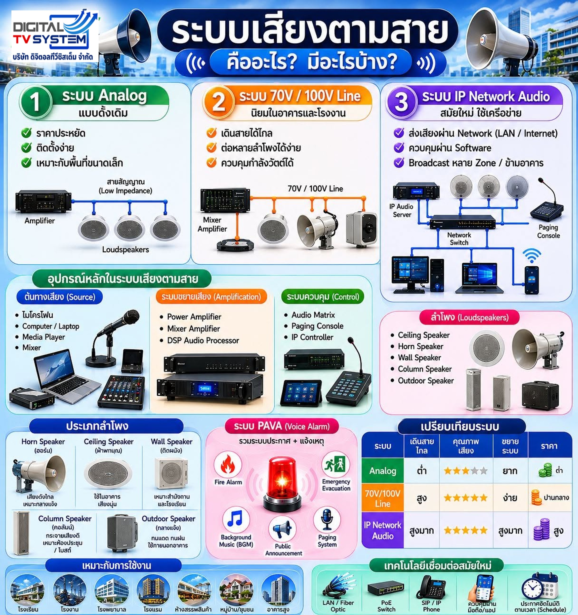 ระบบเสียงตามสายคืออะไร มีแบบไหนบ้าง
