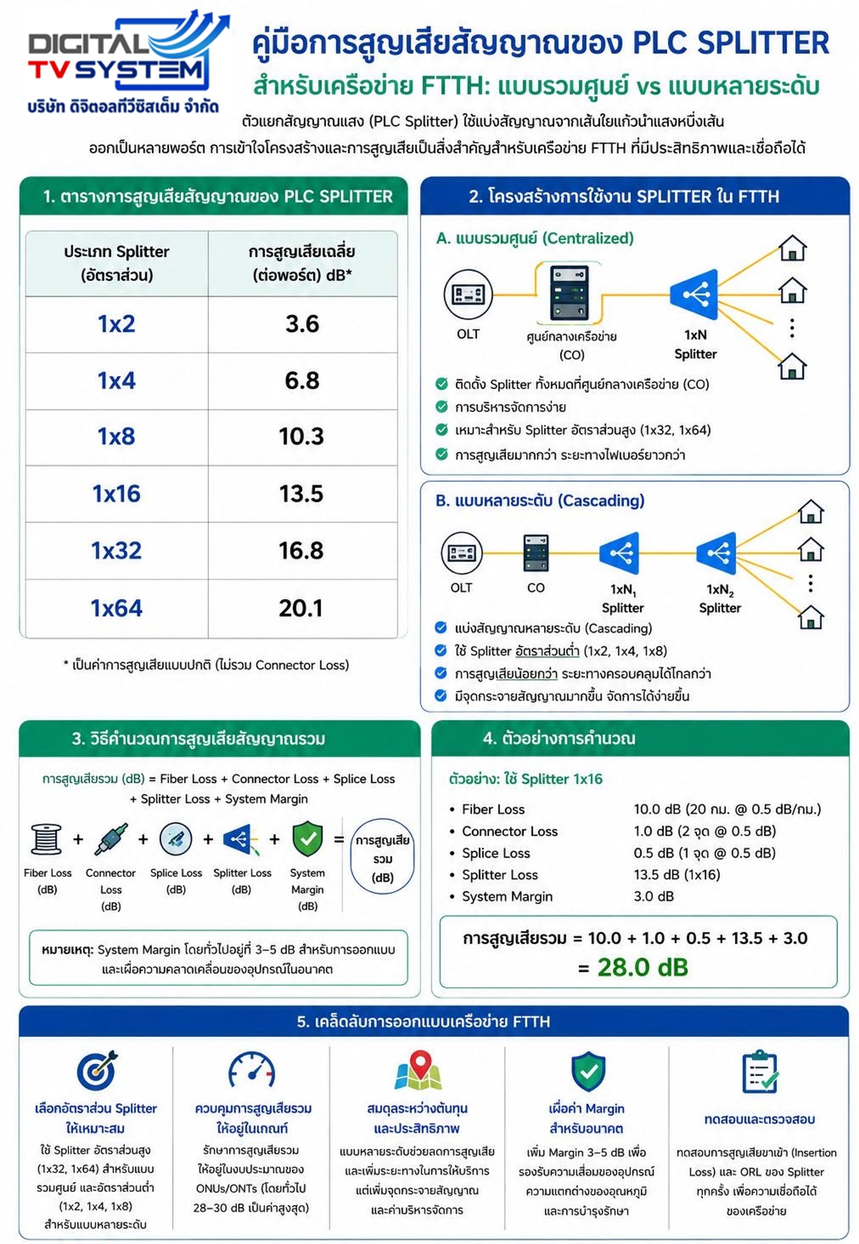 คู่มือการสูญเสียสัญญาณของ PLC SPLITTER สำหรับเครือข่าย FTTH