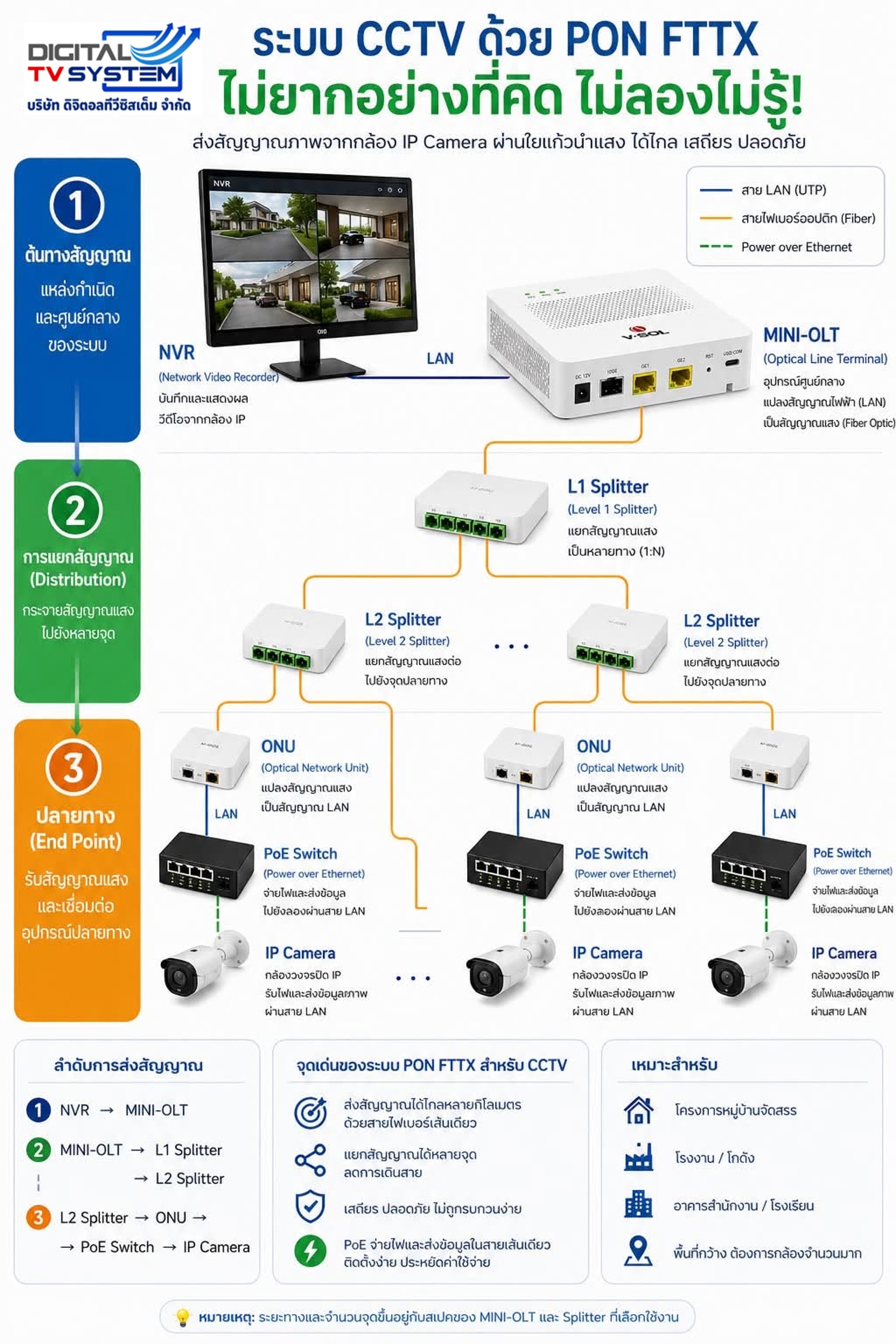 ระบบ CCTV ด้วย PON FTTX ไม่ยากอย่างที่คิด ไม่ลองไม่รู้