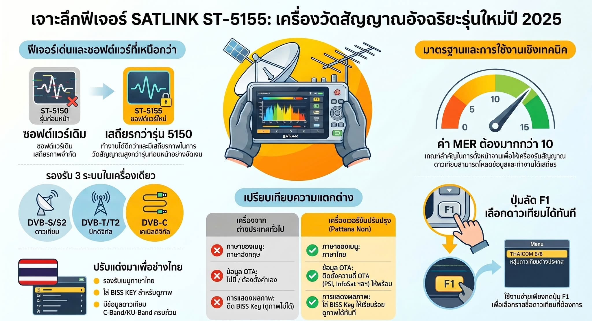 เจาะลึกเครื่องวัดสำหรับงานระบบทีวี จานดาวเทียม DVB-C,DVB-T,T2,DVB-S,S2, FIBER