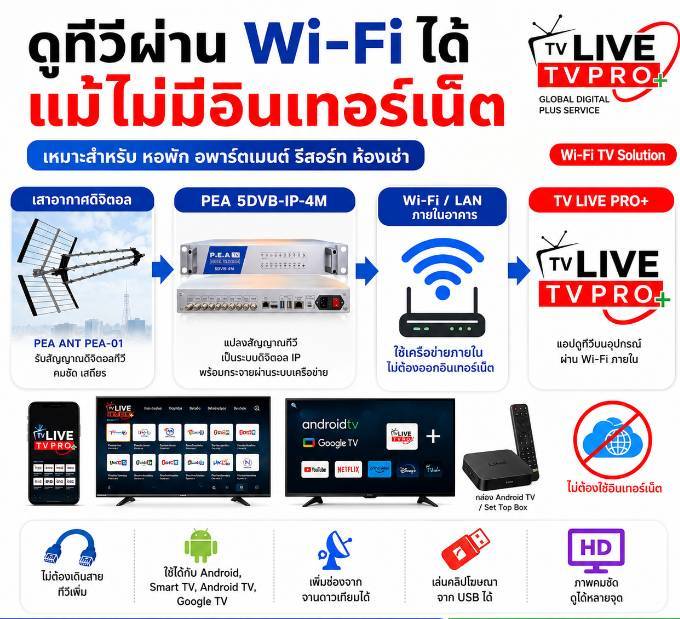 โรงแรมไหน รีสอร์ทไหน ไม่ได้ติดตั้งระบบสายอากาศทีวี ดูในนี้นะครับ มี Smart TV แล้ว แต่ทำไมทีวียังไม่ได้ถูกใช้งานอย่างเต็มประสิทธิภาพ???